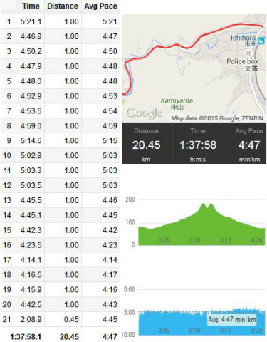 鴨川ランニング 20km 2015/06/13