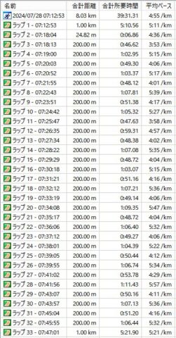 200m x 15本 2024/07/28